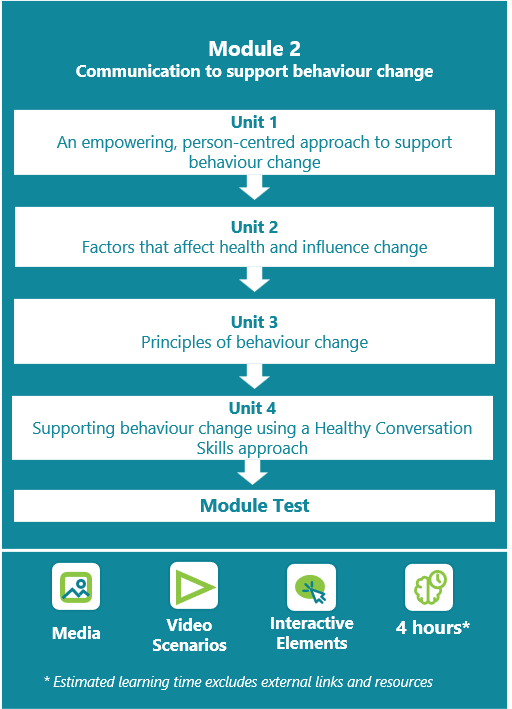 Module 2 structure. Module 2: Communication to support behaviour change. Unit 1: An empowering, person-centred approach to support behaviour change. Unit 2: Factors that affect health and influence change. Unit 3: Principles of behaviour change. Unit 4: Supporting behaviour change using a Healthy Conversation Skills approach. Module test. This module contains media elements, video scenarios and interactive elements. The estimate learning time is 4 hours, and excludes external links and resources.