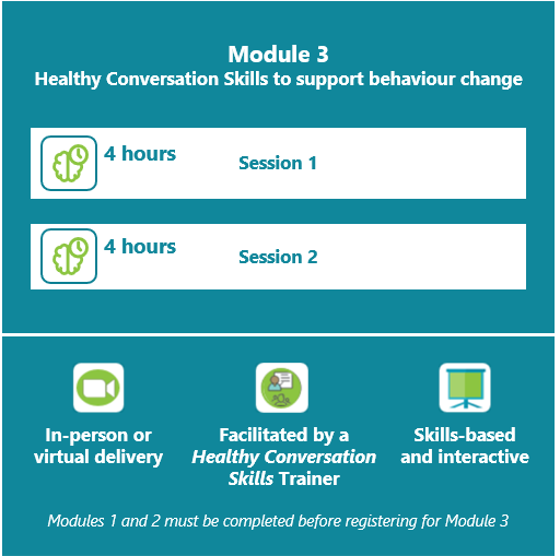 Module 3 structure. Module 3: Healthy Conversation Skills to support behaviour change. This module consists of 2 sessions, which are both 4 hours long. This module is facilitated in-person or over Zoom online training platform, is facilitated by a Healthy Conversation Skills trainer, and is skills-based and interactive.